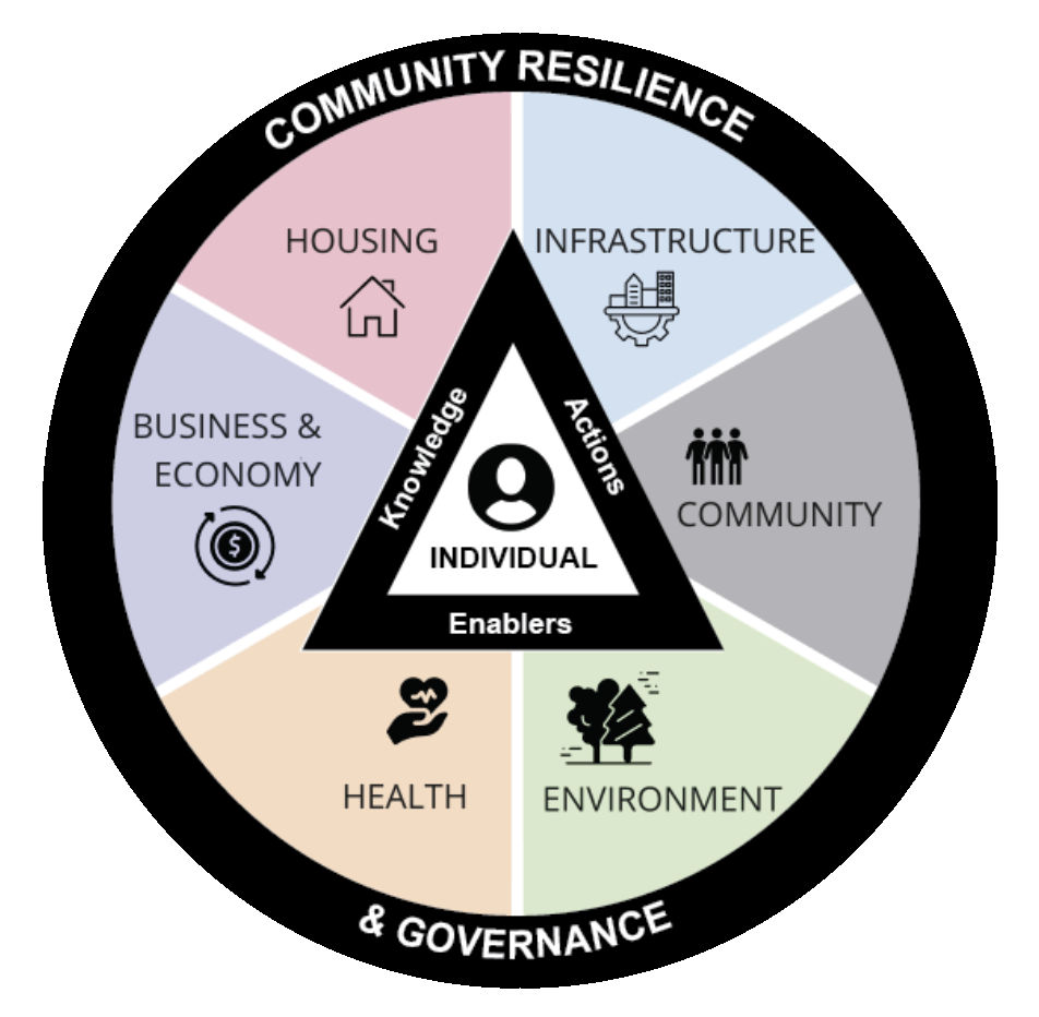 Infographic - Individual in the centre. Different areas that influence heat wave outcomes include housing, infrastructure, business & economy, health, environment, community. In the outer ring, there is community resilience and governance as these factors influence the different dimensions and the experience of the individual.